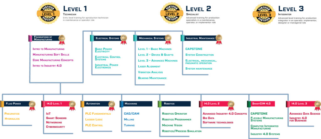 Industry 4.0 Curriculum