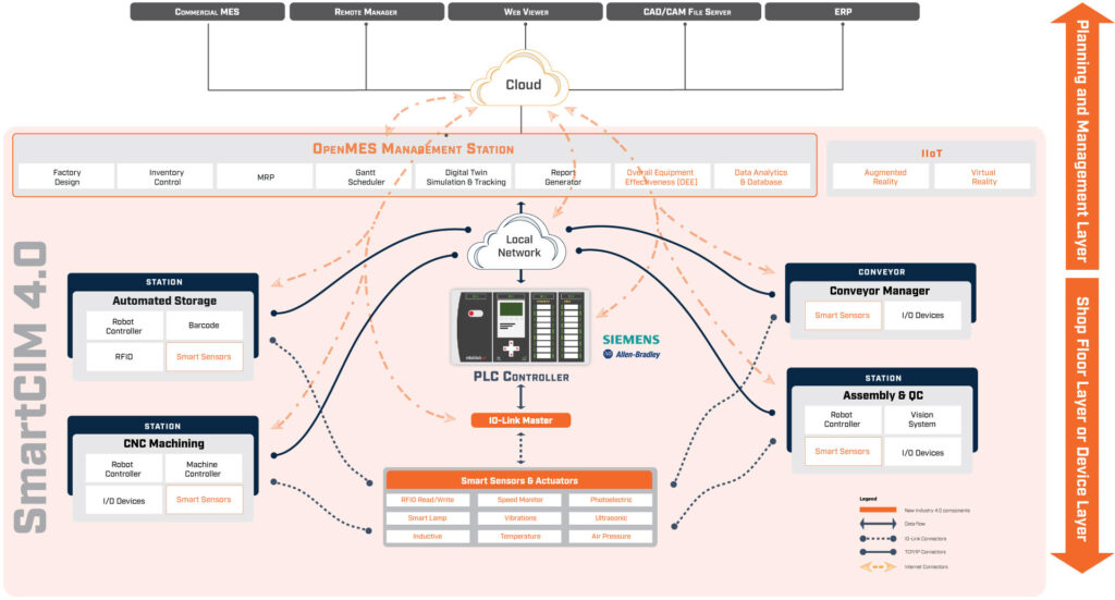 SmartCIM Architecture